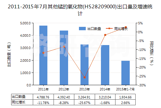 2011-2015年7月其他錳的氧化物(HS28209000)出口量及增速統(tǒng)計